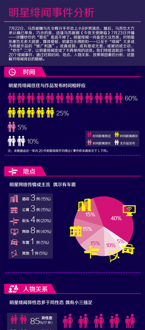 [演界信息圖表]扁平風(fēng)-明星緋聞事件研究