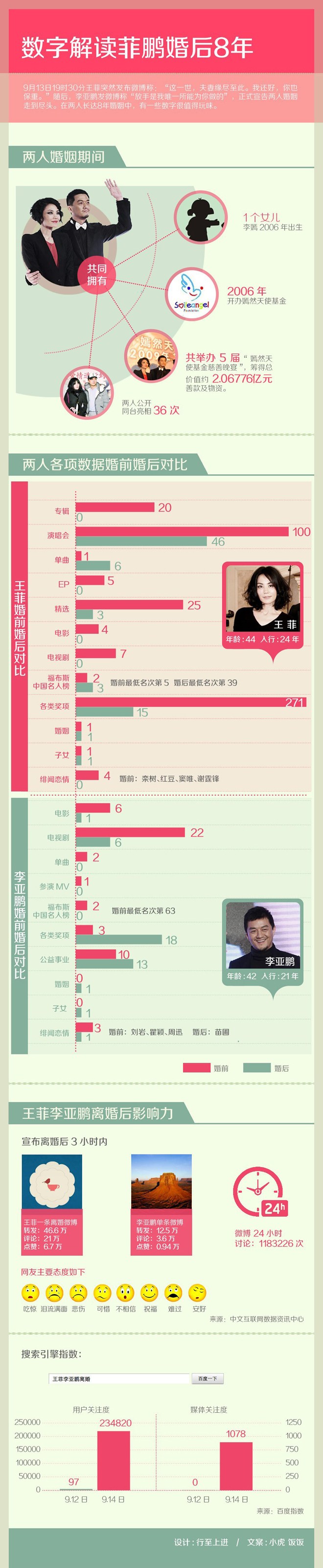 [演界信息圖表]扁平風(fēng)-數(shù)字解讀菲鵬婚后8年
