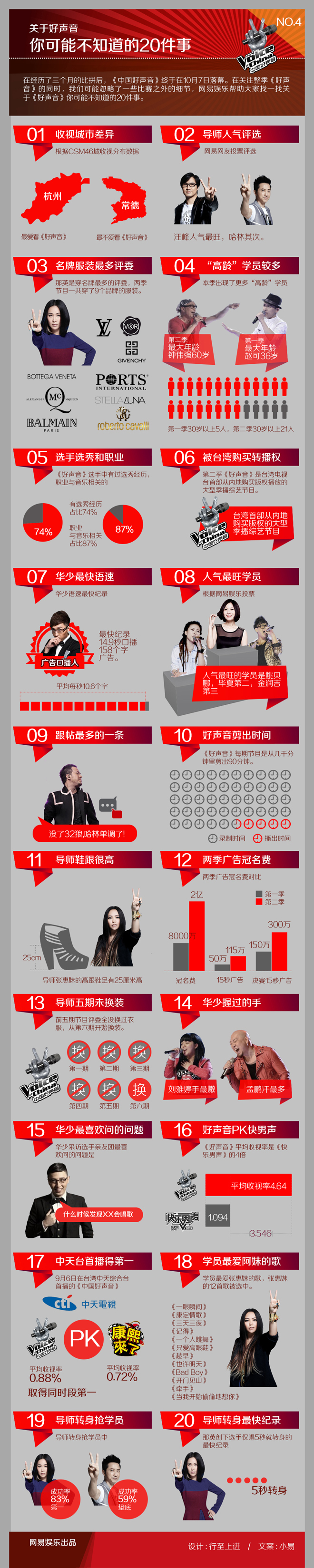 [演界信息圖表]紅色扁平風-關于好聲音你可能不知道的20件事