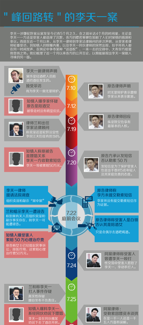 [演界信息圖表]時(shí)間軸-峰回路轉(zhuǎn)的李天一案