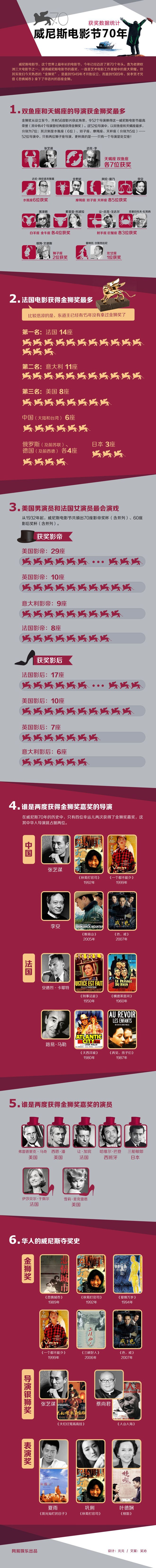 [演界信息圖表]扁平風-威尼斯電影節(jié)70年
