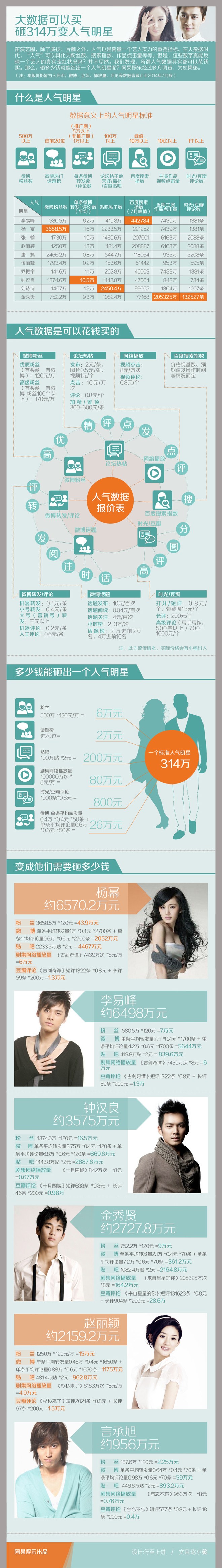 [演界信息圖表]扁平風(fēng)-砸314萬(wàn)成人氣明星