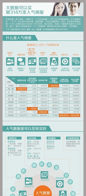 [演界信息圖表]扁平風(fēng)-砸314萬成人氣明星