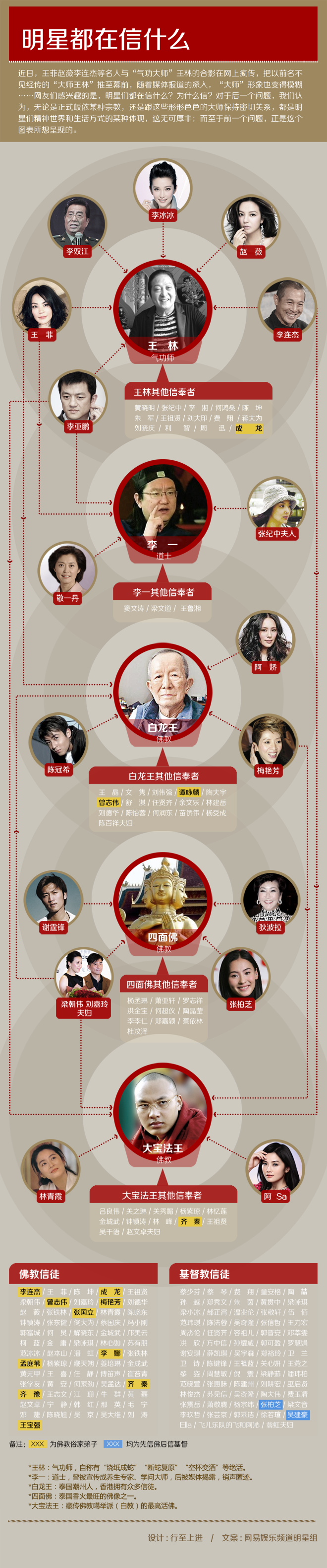 [演界信息圖表]關(guān)系圖-明星都在信什么