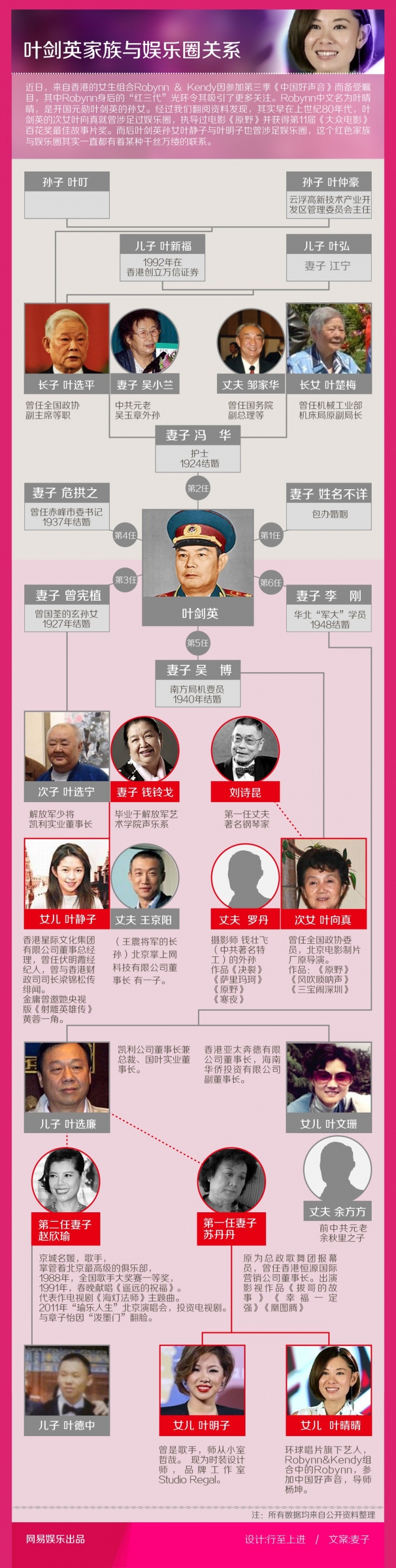 [演界信息圖表]關系圖-葉劍英家族與娛樂圈關系