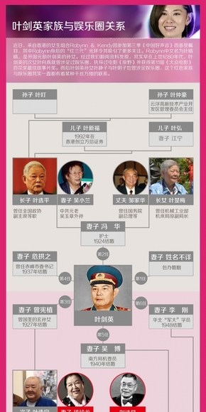 [演界信息圖表]關(guān)系圖-葉劍英家族與娛樂(lè)圈關(guān)系