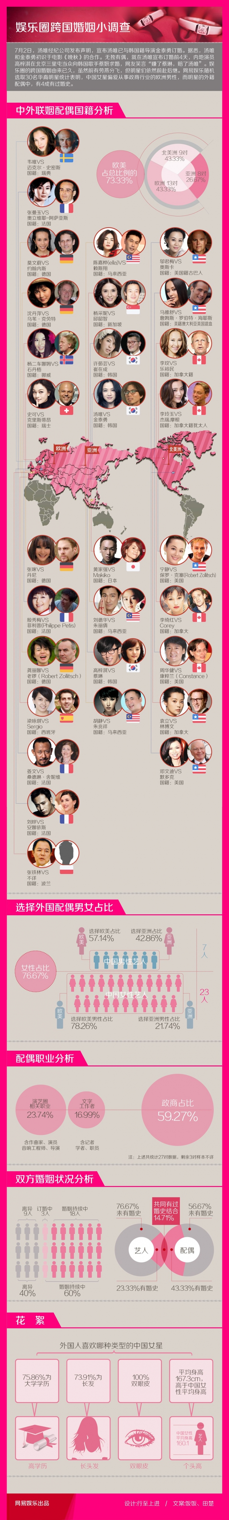 [演界信息圖表]關系圖-娛樂圈跨國婚姻小調(diào)查
