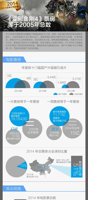 [演界信息圖表]扁平風(fēng)-變形金剛4票房等于2005年總數(shù)