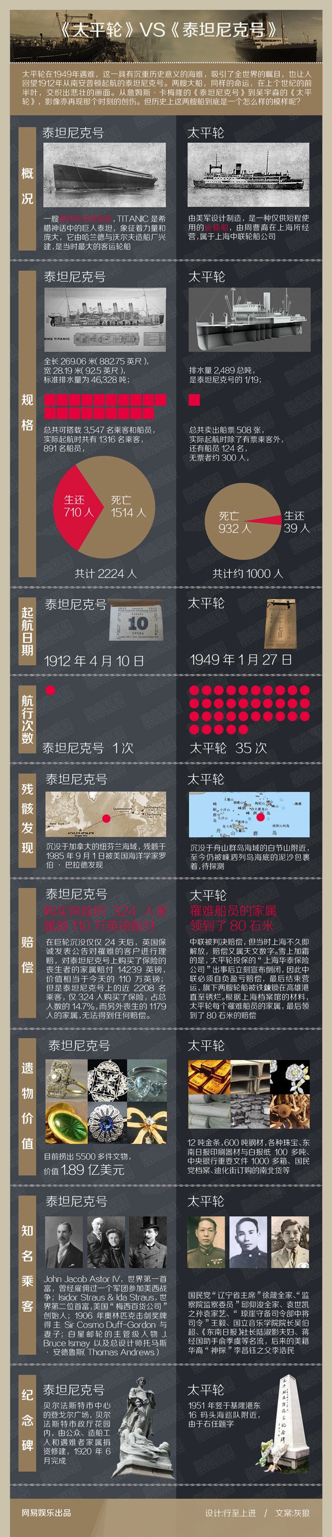[演界信息圖表]扁平風(fēng)-太平輪VS泰坦尼克號(hào)