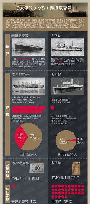 [演界信息圖表]扁平風(fēng)-太平輪VS泰坦尼克號(hào)