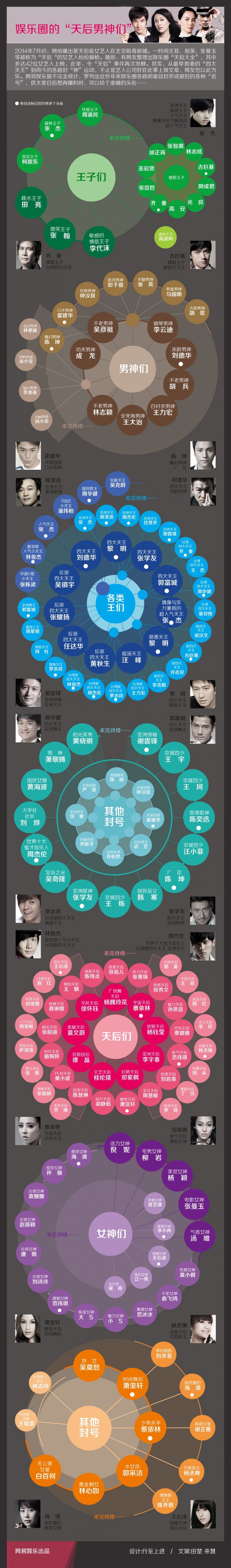 [演界信息圖表]扁平風-娛樂圈的天后男神們