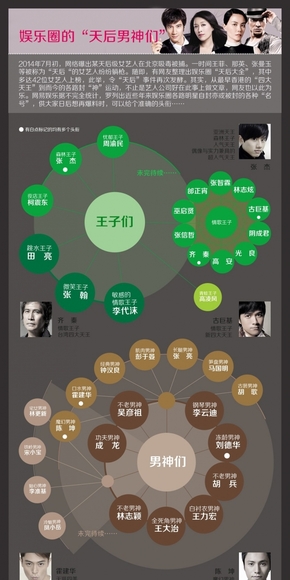 [演界信息圖表]扁平風(fēng)-娛樂(lè)圈的天后男神們