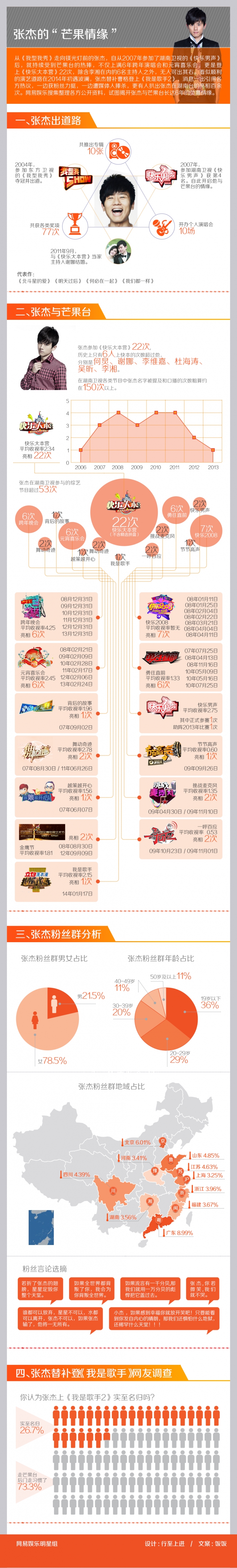 [演界信息圖表]橙色扁平風-張杰的芒果情緣