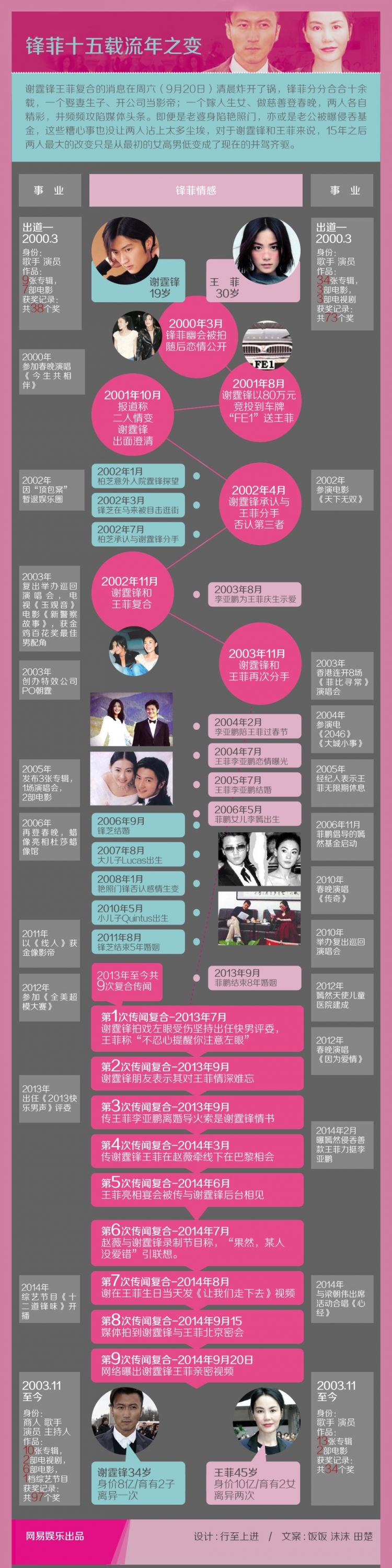 [演界信息圖表]時(shí)間線-鋒菲十五載流年之變