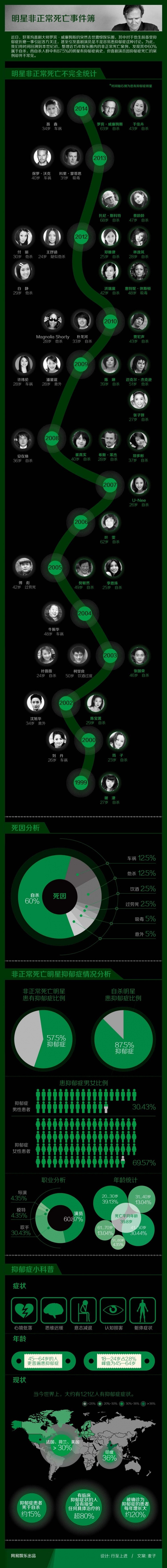 [演界信息圖表]時(shí)間線-明星非正常死亡事件簿