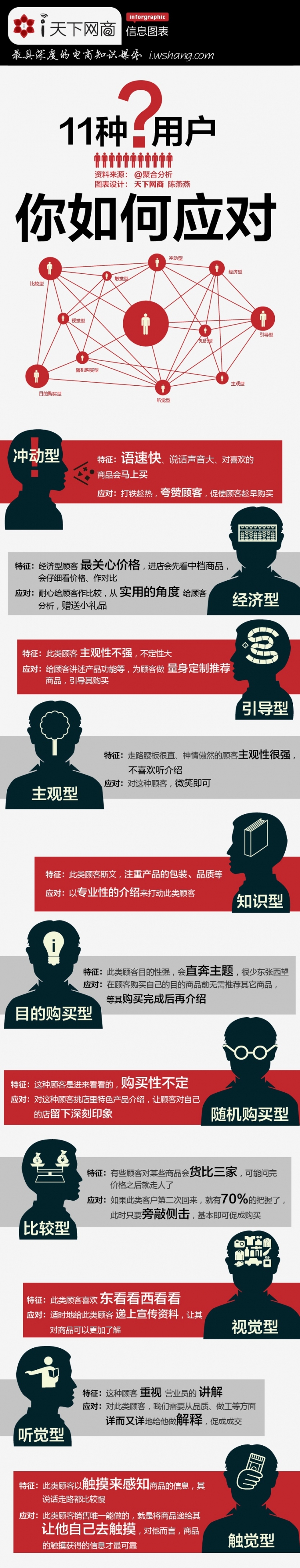 【演界網信息圖表】扁平-11種客戶，你如何巧妙的應對