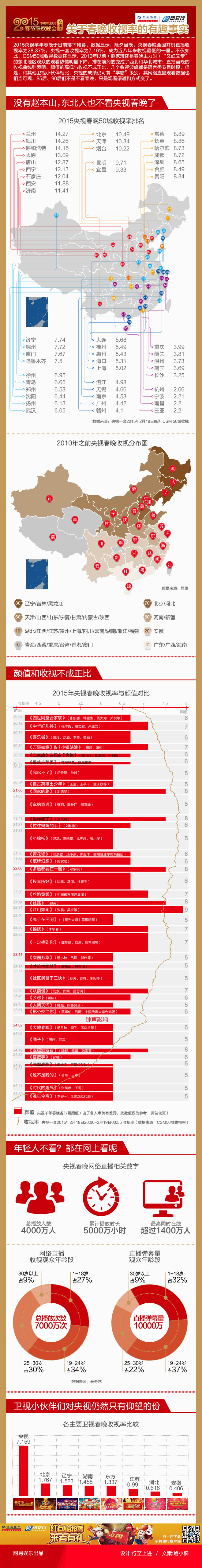 [演界信息圖表]扁平風-關于春晚收視率的有趣事實