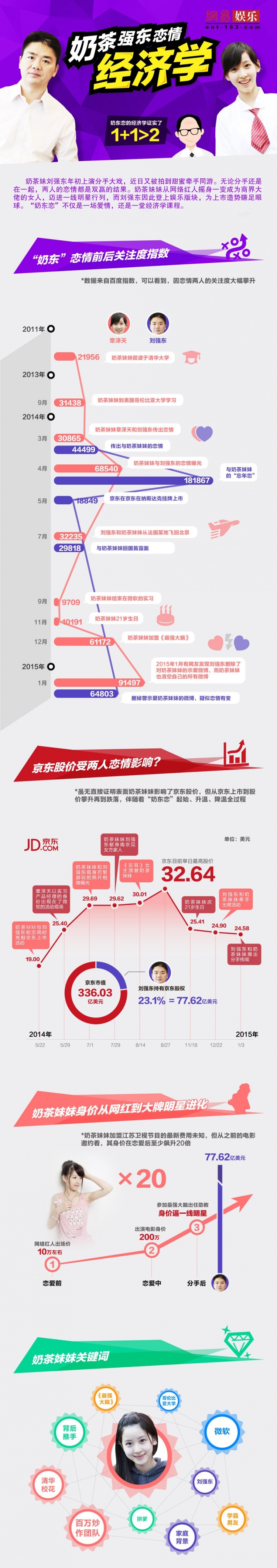 [演界信息圖表]扁平風(fēng)-奶茶強(qiáng)東戀情經(jīng)濟(jì)學(xué)
