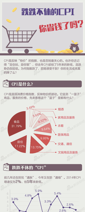 【演界網(wǎng)信息圖表】扁平-CPI低生活成本真的就低嗎
