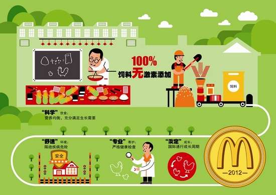 [演界信息圖標]純色簡約信息圖-麥當勞在挑剔中成長