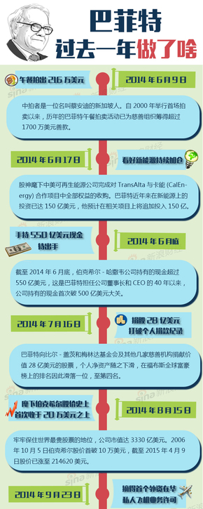 【演界信息圖表】扁平卡通-巴菲特這一年做了啥