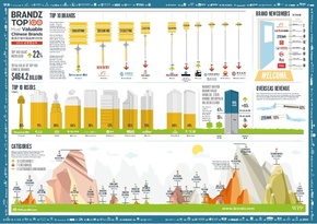 【演界信息圖表】彩色立體-2015年BrandZ最具價(jià)值中國品牌10強(qiáng)