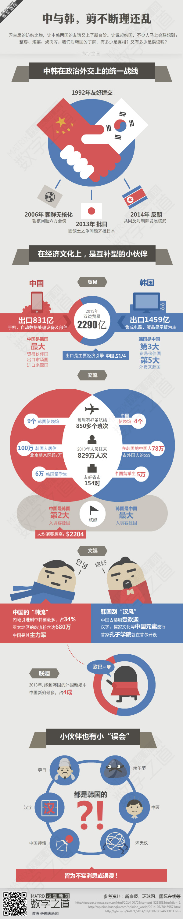 [演界信息圖標]扁平化圖說數(shù)據(jù)與新聞-心心相惜的中與韓