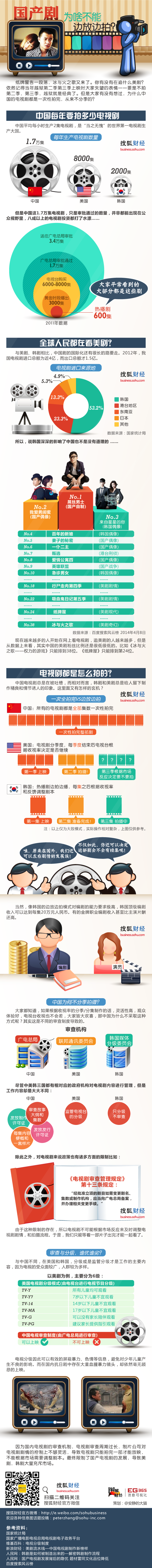 [演界信息圖標(biāo)]扁平化圖說數(shù)據(jù)與新聞-國產(chǎn)劇為什么不能邊拍邊放？