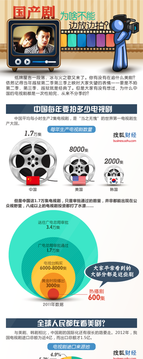 [演界信息圖標]扁平化圖說數(shù)據(jù)與新聞-國產(chǎn)劇為什么不能邊拍邊放？