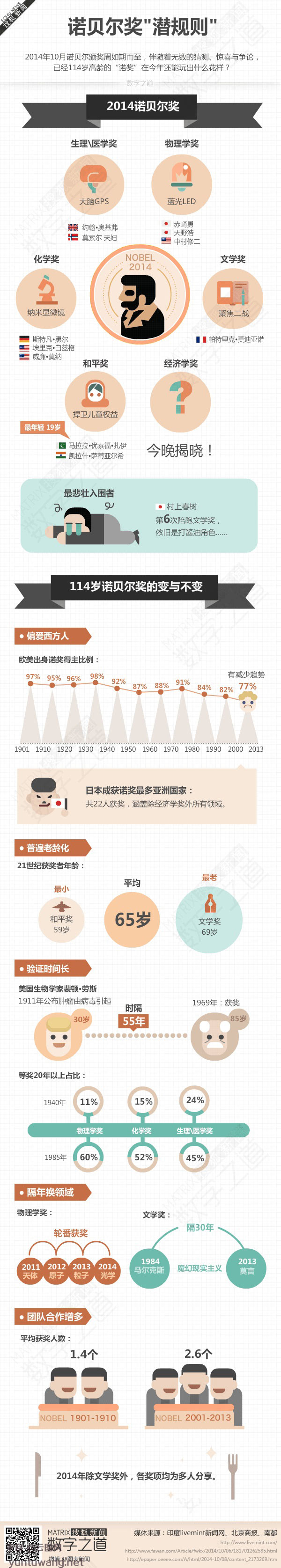 [演界信息圖標(biāo)]扁平化圖說數(shù)據(jù)與新聞-諾貝爾獎(jiǎng)你所不知道的潛規(guī)則