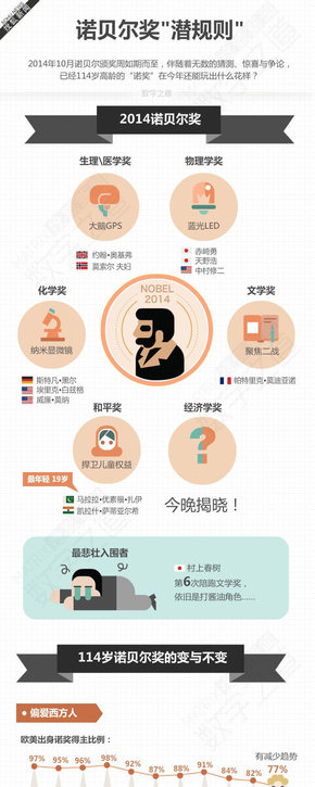 [演界信息圖標]扁平化圖說數(shù)據(jù)與新聞-諾貝爾獎你所不知道的潛規(guī)則