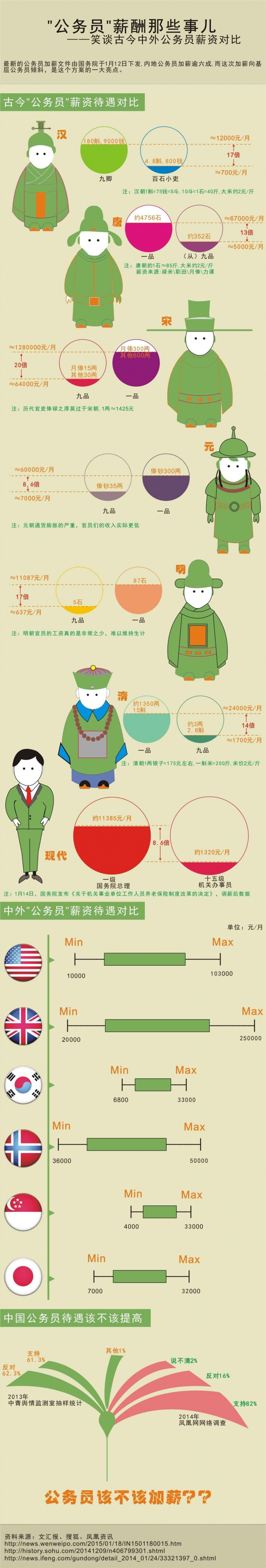 【演界信息圖表】扁平卡通-公務(wù)員薪酬那些事-古今中外公務(wù)員薪酬對(duì)比圖
