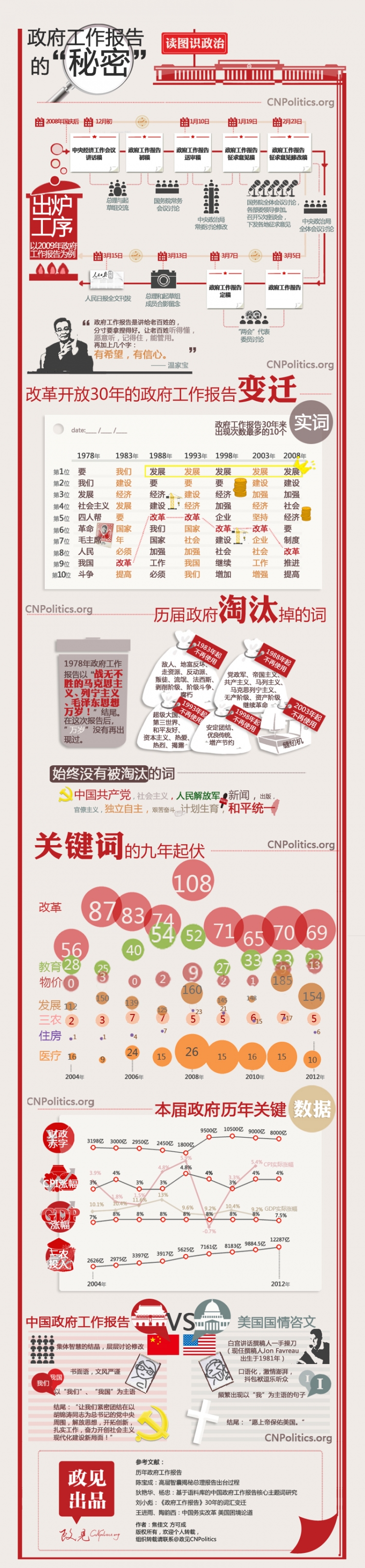 【演界網(wǎng)信息圖表】-彩色機繪-政府工作報告的“秘密”