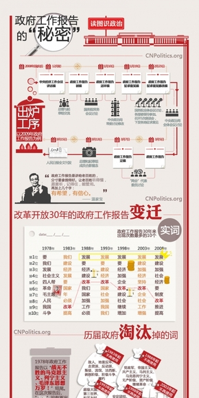 【演界網(wǎng)信息圖表】-彩色機繪-政府工作報告的“秘密”