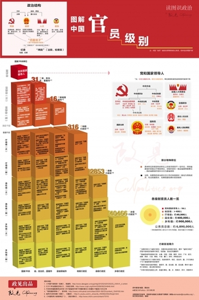 【演界網(wǎng)信息圖表】-彩色機(jī)繪-圖解中國(guó)官員級(jí)別