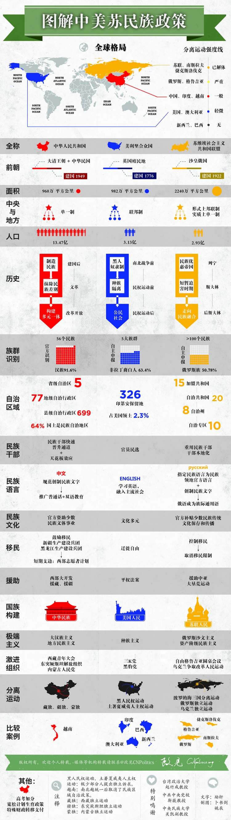 【演界網(wǎng)信息圖表】-彩色機(jī)繪-圖解中美蘇民族政策