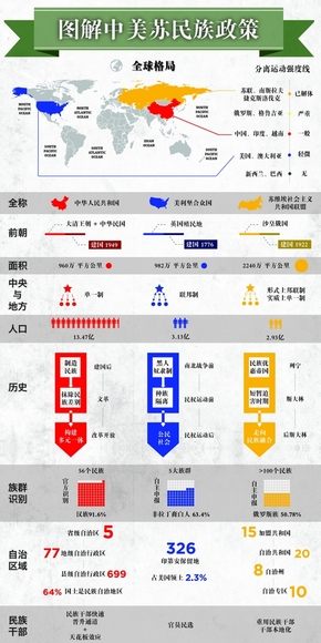 【演界網(wǎng)信息圖表】-彩色機(jī)繪-圖解中美蘇民族政策