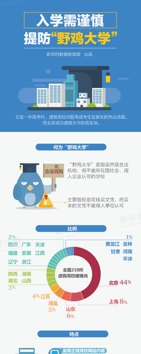 【演界網(wǎng)信息圖表】-彩色機繪-入學需謹慎提防“野雞大學”