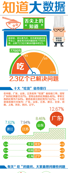【演界網(wǎng)信息圖表】-彩色機繪-舌尖上的知道