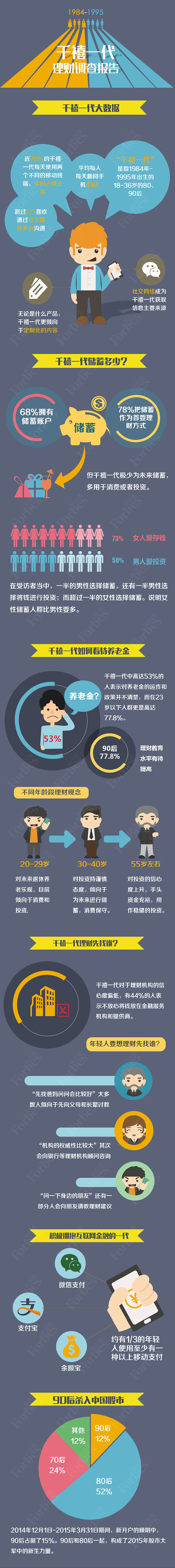 【演界信息圖表】禧一代理財調查報告