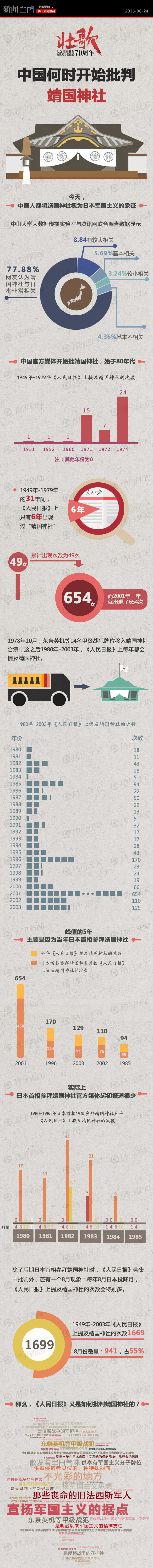 【演界信息圖表】中國何時開始批判靖國神社？