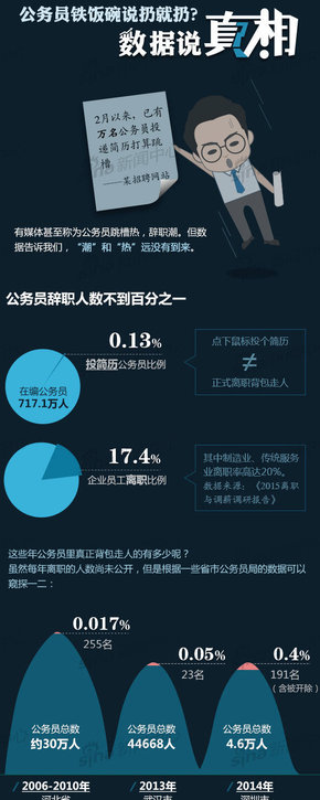 【演界信息圖表】公務(wù)員鐵飯碗說扔就扔？