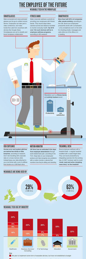 【演界信息圖表】一圖分解-職場(chǎng)上的可穿戴技術(shù)