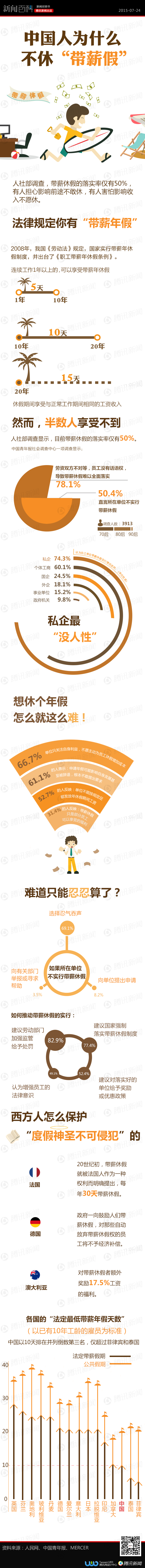 【演界信息圖表】彩色圖表-中國(guó)人為什么不休“帶薪假”