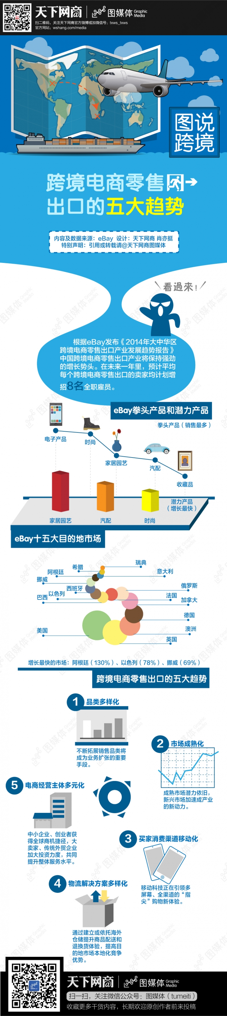 【演界信息圖表】扁平卡通-跨境電商零售出口的五大趨勢
