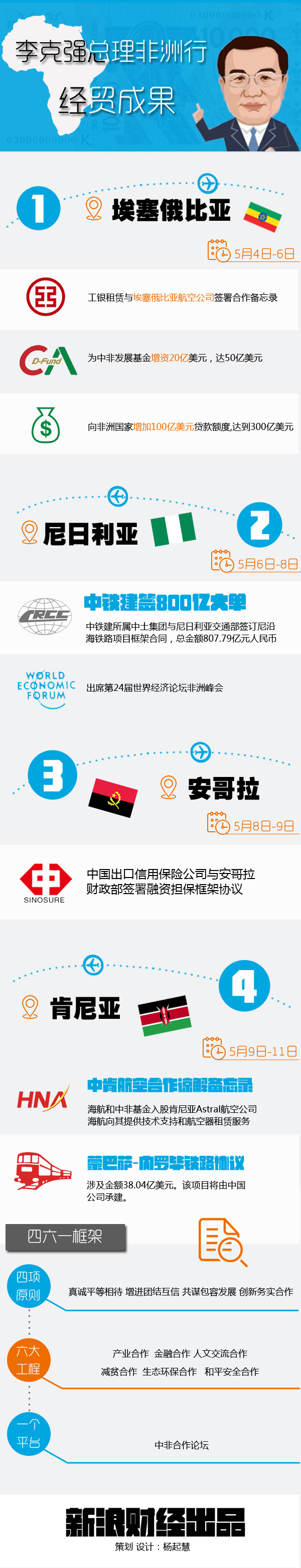 【演界信息圖表】扁平卡通-李克強總理非洲行經(jīng)貿(mào)成果