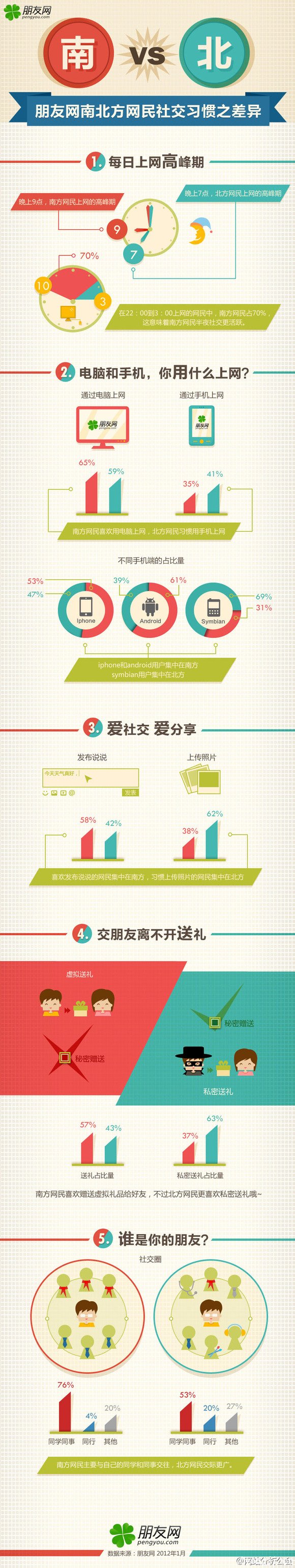 【演界信息圖表】扁平卡通-朋友網(wǎng)：南北方網(wǎng)民社交習(xí)慣差異