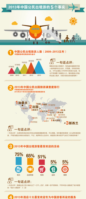 【演界信息圖表】扁平-2013中國(guó)公民出境游的5個(gè)事實(shí)