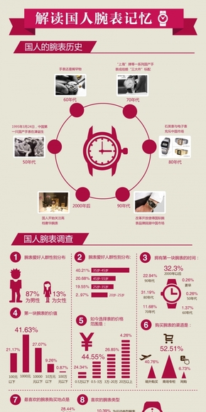 【演界信息圖表】扁平-解讀國人腕表記憶