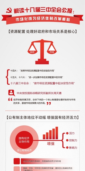 【演界信息圖表】扁平-解讀十八屆三中全會：市場化成為經(jīng)濟體制改革核心